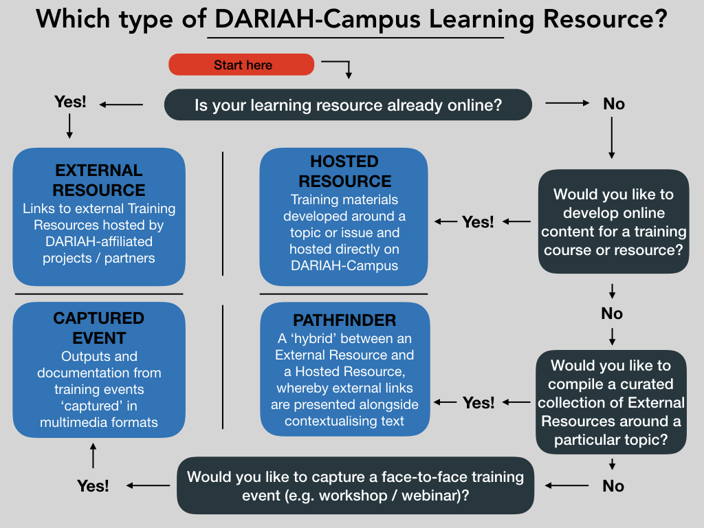 Which DARIAH-Campus Resource?