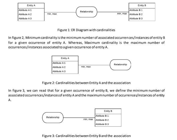 Figure 1: ER Diagram with cardinalities In figure 2, Minimum cardinality is the minimum number of associated occurrences/instances of entity B for a given occurrence of entity A. Whereas, Maximum cardinality is the maximum number of occurrences/instances associated to a given occurrence of entity A. Figure 2: Cardinalities between Entity A and the association In figure 3, we can read that for a given occurrence of entity B, we define the minimum number of associated occurrences/instances of entity A and the maximum number of occurrences/instances of entity A.