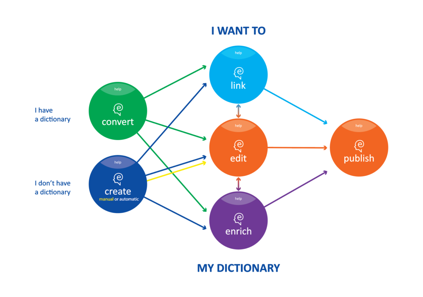 Graphic guide to the ELEXIS Dictionary Tools