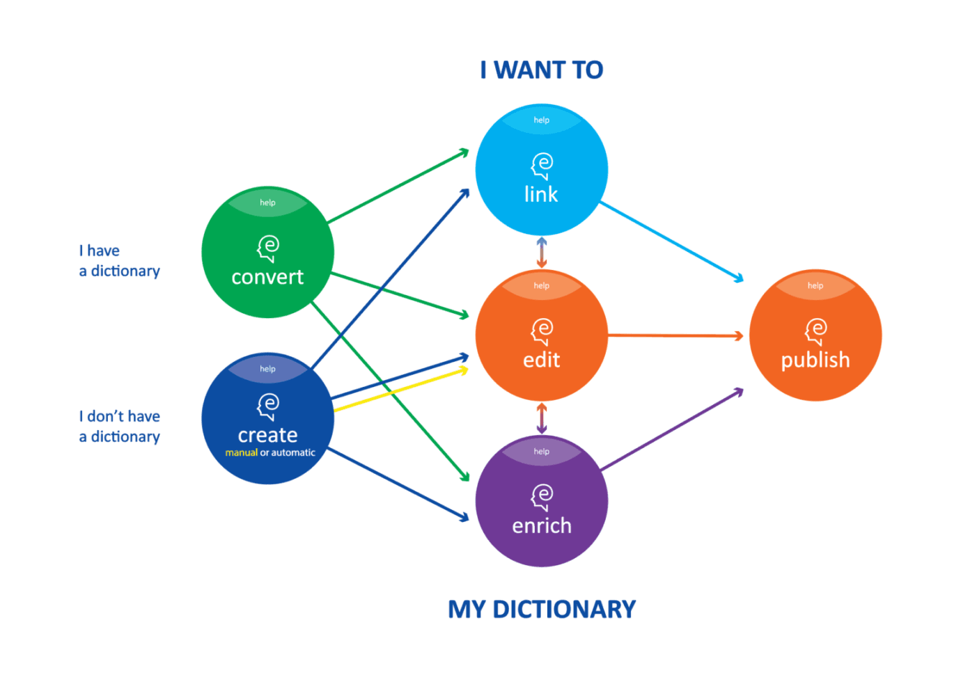 Graphic guide to the ELEXIS Dictionary Tools Graphic guide to the ELEXIS Dictionary Tools