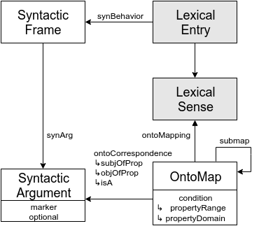 The synsem module